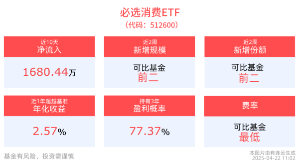 启盈优配 年初以来消费复苏趋势仍在延续，必选消费ETF(512600)红盘震荡