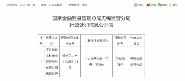 永华证券 个人消费贷款“三查”不到位, 常熟农商银行被罚25万