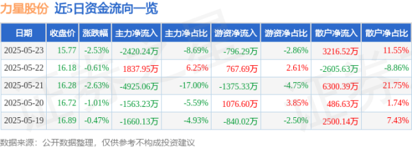 证星策略 股票行情快报：力星股份（300421）5月23日主力资金净卖出2420.24万元