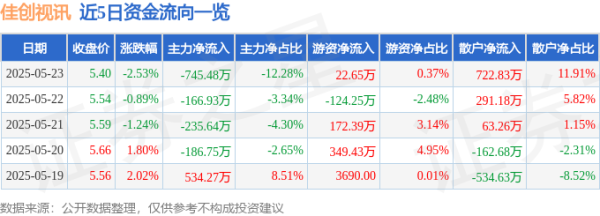 股顺网 股票行情快报：佳创视讯（300264）5月23日主力资金净卖出745.48万元