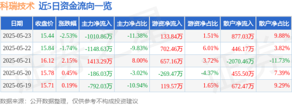 谋略天下 股票行情快报：科瑞技术（002957）5月23日主力资金净卖出1010.86万元