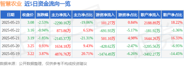 钱掌柜配资 股票行情快报：智慧农业（000816）5月23日主力资金净卖出2290.16万元