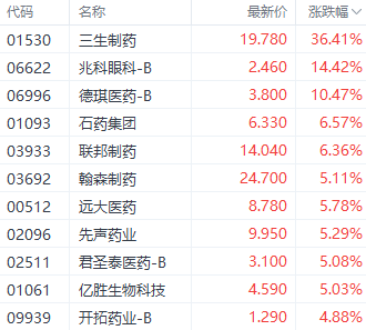 保宇配资 创新药出海潮持续！三生制药获辉瑞12.5亿美元首付 股价涨超36%