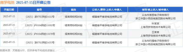 扬帆配资 南孚电池作为原告/上诉人的4起涉及侵害商标权纠纷的诉讼将于2025年7月15日开庭