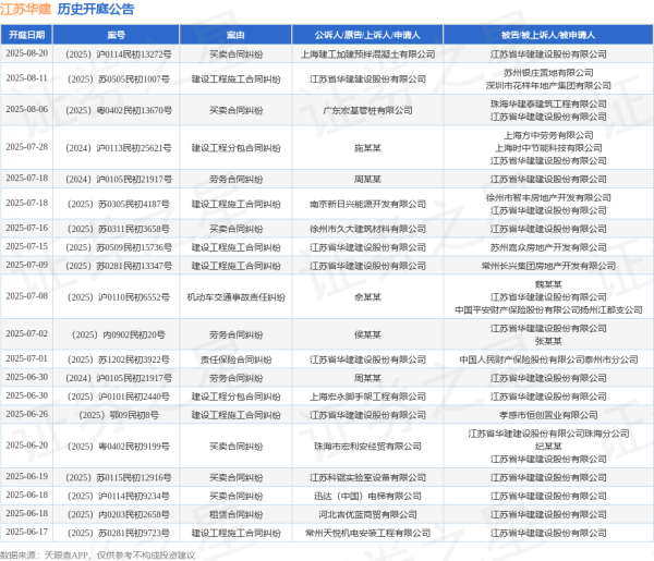 道正网  江苏华建作为原告/上诉人的1起涉及建设工程施工合同纠纷的诉讼将于2025年7月15日开庭