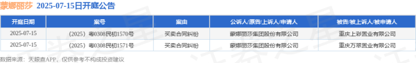 快牛盘 蒙娜丽莎作为原告/上诉人的2起涉及买卖合同纠纷的诉讼将于2025年7月15日开庭